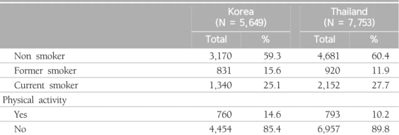 Table 2 shows the odds ratios (OR) for each of the status characteristics and  behavioral risk factors in relation to SRH, within each country, when controlling  for gender, age, education, family income, employment status, residence area, BMI,  depression