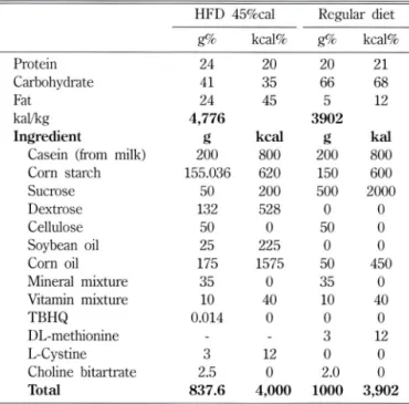 Table  I - Composition  of the  experimental  diet