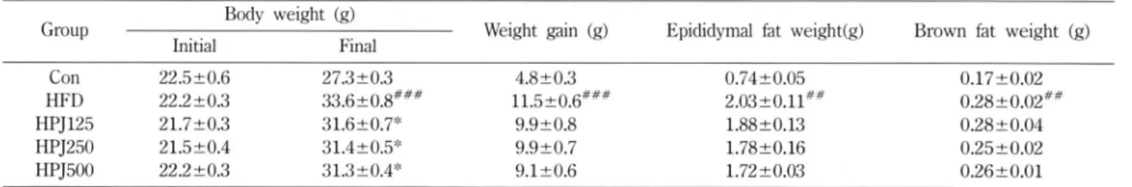 Table  III - Effects  of HPJ  extract  on  food  and  water  intakes  and  feed  efficiency  ratio