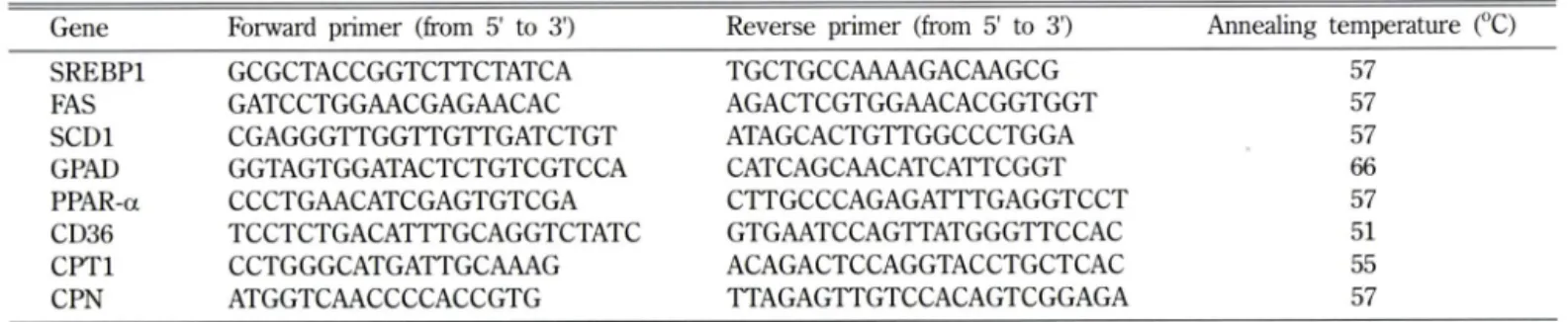 Table  VI - Characteristics  of  specific  primers  used  for  RT-PCR  analysis