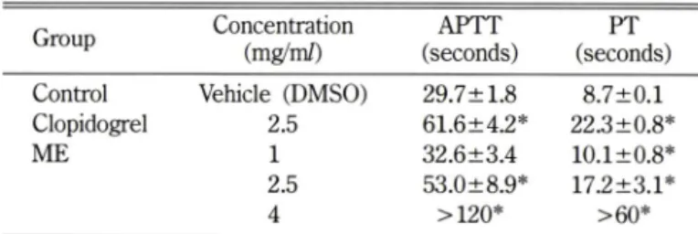 Table  III - Effect  of Mume  Fructus  extract  (ME)  on  mouse  tail  bleeding  time