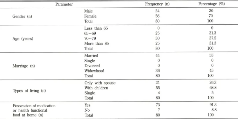 Table  II - Characteristics  of patients  (n=80)