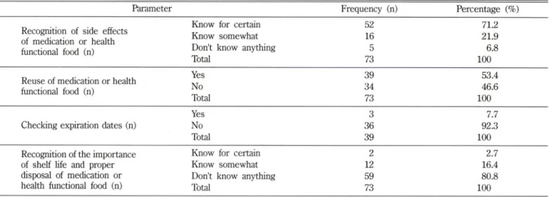 Table  VI - Recognition  of  side  effects  and  proper  disposal  of medication  or  health  functional  food