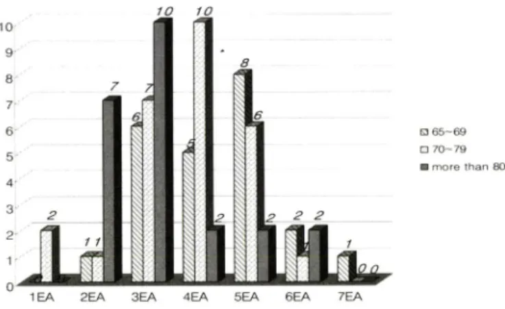 Fig.  3 - Number  of  medication  or  healthy  functional  food  which  were  taking  by  the  each  elderly  group.