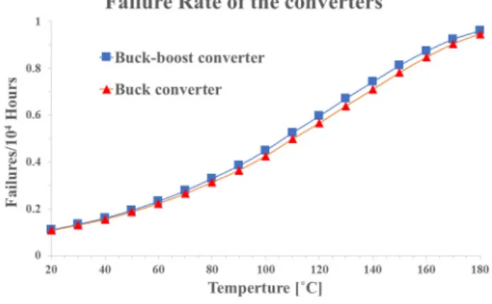 Fig. 2 Failure-rate of buck converter and buck-boost converter