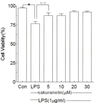 Fig.  3 - Effects of dihydroqueroetin on the cell viability of in RAW  264.7  cells  (2.5xl0Vm/)