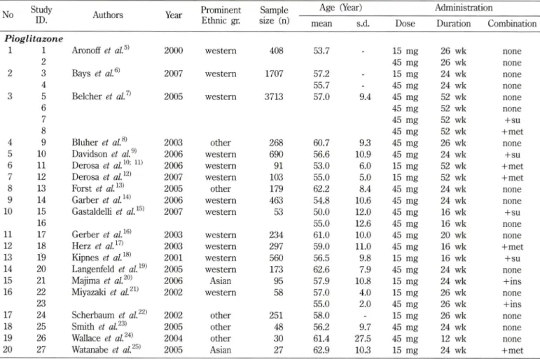 Table  I - Characteristics  of the  studies  included