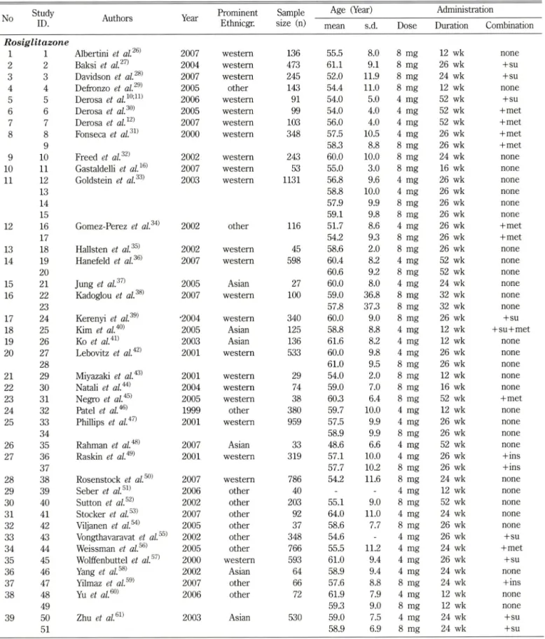 Table  I - Continued