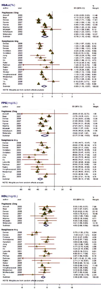 Fig.  2 -  Forest plots  of comparison between low-dose-administered  groups:  Pioglitazone  15 mg  versus  Rosiglitazone  4 mg.