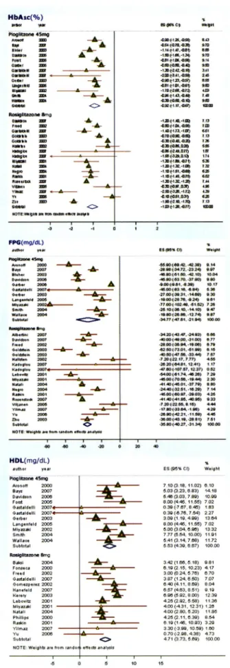 Fig.  3 -  Forest plots of comparison between high-dose-administered  groups:  Pioglitazone  45 mg  versus  Rosiglitazone  8  mg.