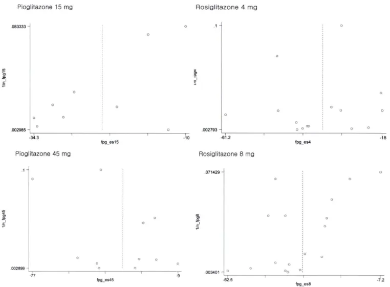 Fig.  4 - Funnel  Plots.
