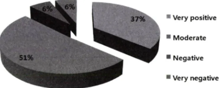 Fig.  1 -  Do you  satisfy to manage DUR system  in your pharmacy  ?
