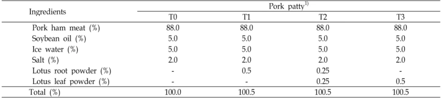 Table 1. Formulation of pork patty containing lotus leaf and root powder