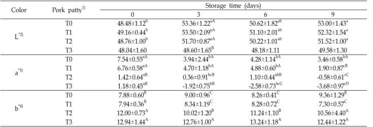 Table 2. Changes in surface color of pork patty during storage at 3±1℃
