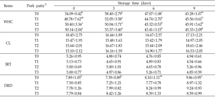 Table 3. Changes in Water holding capacity (WHC), cooking loss (CL), increase rate of thickness (IRT) and decrease rate of diameter