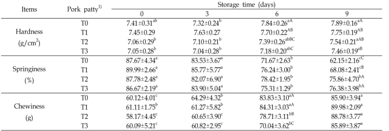 Table 4. Changes in hardness, springiness and chewiness of pork patty during storage at 3±1℃