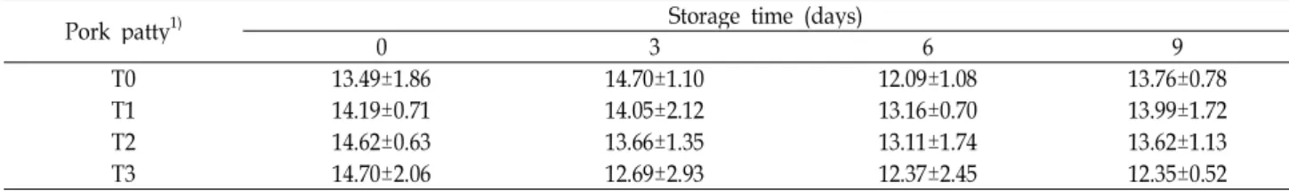 Table 6. Changes in volatile basic nitrogen (VBN) content of pork patty during storage at 3±1℃ (mg%)