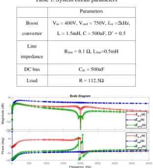 Fig. 6 shows output voltage and current waveforms performed  in  PLECS  using  switching  model  when  the  output  current  is  perturbed with perturbation frequency 120 Hz and 1000 Hz