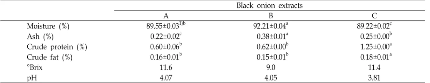 Table 1. Proximate composition, °Brix and pH of commercial black onion extracts Black onion extracts