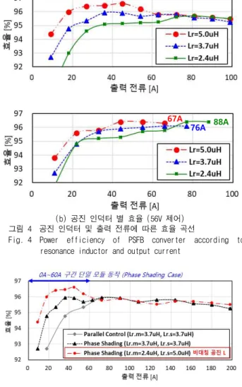 Fig. 3  Relation between available duty and circular current  according to resonance inductor and output load