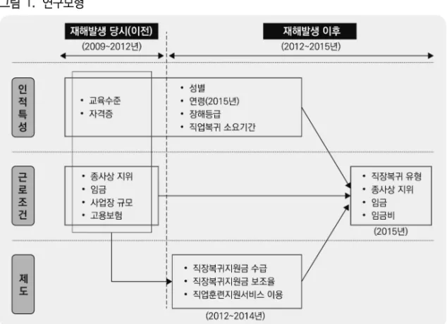 그림  1.   연구모형 2.  변수의  구성  및  정의 가.  재해발생  당시(이전)  인적특성  및  근로조건 재해발생 당시(이전)의 인적특성은 다음과 같다