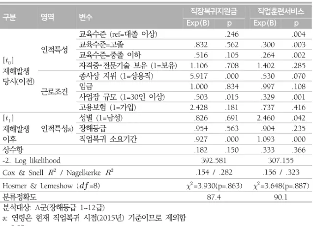 표  6.  인적특성  및  근로조건이  직업복귀  지원서비스  수급에  미치는  영향 (n=628) 구분 영역 변수 직장복귀지원금 직업훈련서비스 Exp(B) p Exp(B) p [   ] 재해발생  당시(이전)  인적특성 교육수준  (ref=대졸  이상) 　 .246 　 .004교육수준=고졸.832.562.300.003교육수준=중졸  이하.516.105.264.002자격증･전문기술  보유  (1=보유)1.106.7081.402.285 근로조건 종사상