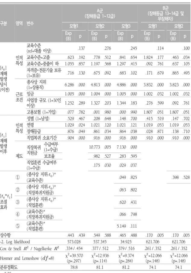 표  7.  괜찮은  직업복귀에  영향을  미치는  요인:  직장복귀  유형(원직장  복귀,  타직장  복귀) 구분 영역 변수 A군  (장해등급  1~12급) B군 (장해등급  13~14급  및 무장해자) 모형1 모형2 모형3 모형1 모형2 Exp (B) p Exp(B) p Exp(B) p Exp(B) p Exp(B) p [   ] 재해 발생 당시 (이전)  인적특성 교육수준  (ref=대졸  이상) 　 .137 　 .276 　 .245 .114 .1