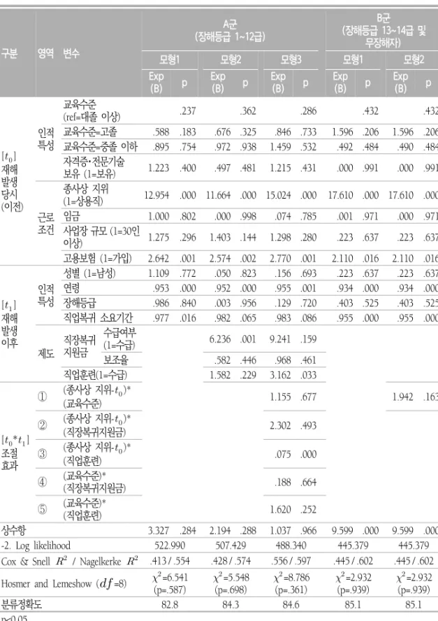 표  8.  괜찮은  직업복귀에  영향을  미치는  요인:  종사상  지위(상용직  및  비상용직) 구분 영역 변수 A군 (장해등급  1~12급) B군 (장해등급  13~14급  및 무장해자) 모형1 모형2 모형3 모형1 모형2 Exp (B) p Exp(B) p Exp(B) p Exp(B) p Exp(B) p [   ] 재해 발생 당시 (이전)  인적특성 교육수준  (ref=대졸  이상) 　 .237 　 .362 　 .286 .432 .432교육수준=