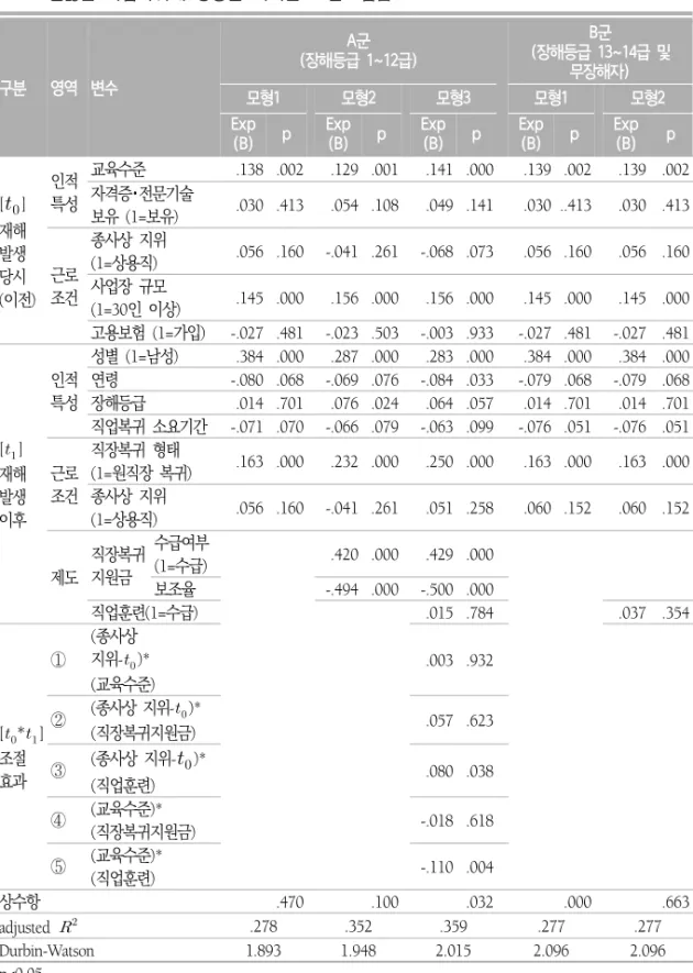 표  9.  괜찮은  직업복귀에  영향을  미치는  요인:  임금  구분 영역 변수 A군 (장해등급  1~12급) B군 (장해등급  13~14급  및 무장해자) 모형1 모형2 모형3 모형1 모형2 Exp (B) p Exp(B) p Exp(B) p Exp(B) p Exp(B) p [   ] 재해 발생 당시 (이전)  인적특성 교육수준 .138 .002 .129 .001 .141 .000 .139 .002 .139 .002자격증･전문기술 보유  (1=보유