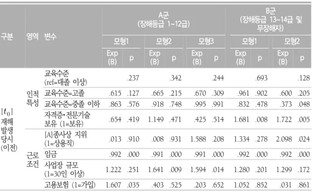 표  10.  괜찮은  직업복귀에  영향을  미치는  요인:  임금비 구분 영역 변수 A군 (장해등급  1~12급) B군 (장해등급  13~14급  및 무장해자) 모형1 모형2 모형3 모형1 모형2 Exp (B) p Exp(B) p Exp(B) p Exp(B) p Exp(B) p [   ] 재해 발생 당시 (이전)  인적특성 교육수준 (ref=대졸  이상) .237 　 .342 　 .244 　 .693 　 .128교육수준=고졸.615 .127.665 