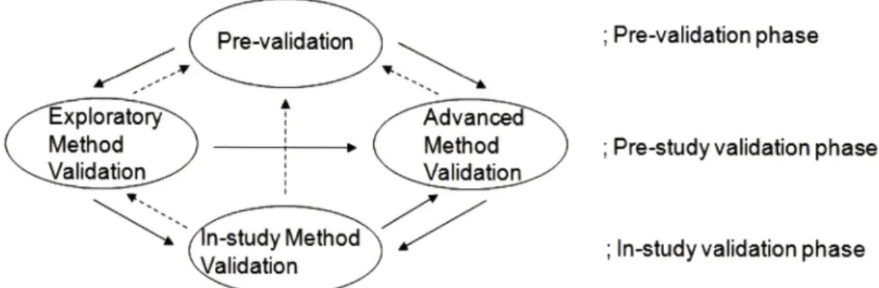 Fig.  3 - Research  sequence  of  fit-for-purpose  validation.조 자