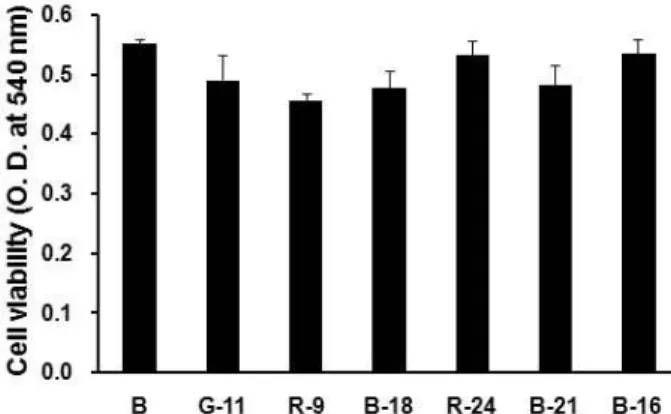 Fig. 1. Effect of seaweeds methanolic extracts on viability of human dermal fibroblasts