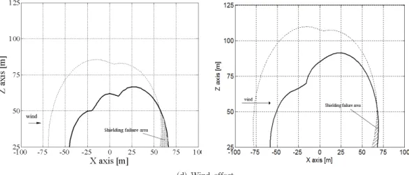 Fig.  5  shows  the  attractive  areas  around  power  conductors  and  shielding  wires  for  single  and  double  circuits  500  kV  HVAC-TLs