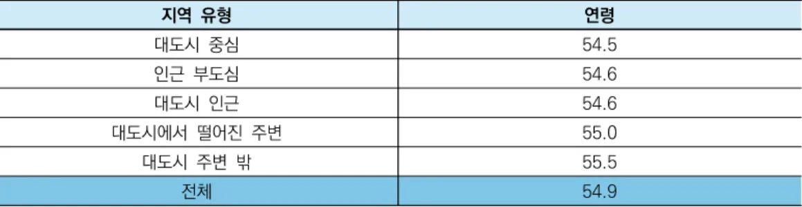 표 1. 주치의 평균 연령 변화와 65세 이상 주치의 비율 (2006-2015년) 지역  유형 연령 대도시  중심 54.5 인근  부도심 54.6 대도시  인근 54.6 대도시에서  떨어진  주변  55.0 대도시  주변  밖 55.5 전체 54.9 자료: KBV (2016a)를 토대로 필자가 작성