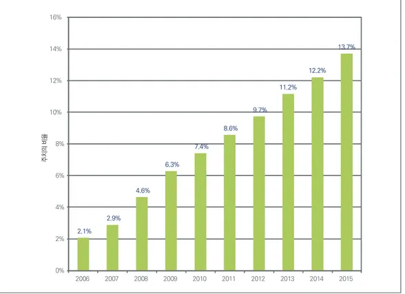 그림 2. 고용된 주치의 비율의 변화(2006-2015년) 2.1% 2.9% 4.6% 6.3% 7.4% 8.6% 9.7% 11.2% 12.2% 13.7% 0%2%4%6%8%10%12%14%16% 2006 2007 2008 2009 2010 2011 2012 2013 2014 2015주치의 비율 출처: KBV(2016a)를 토대로 필자가 작성