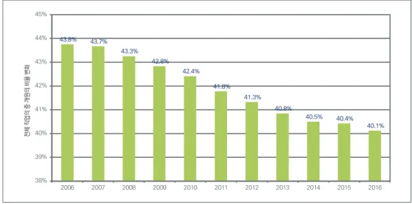 그림 4. 전체 직업의 중 개원의 비율 변화(2006-2016년) 43.8% 43.7% 43.3% 42.8% 42.4% 41.8% 41.3% 40.8% 40.5% 40.4% 40.1% 38%39%40%41%42%43%44%45% 2006 2007 2008 2009 2010 2011 2012 2013 2014 2015 2016전체 직업의 중 개원의 비율 변화 주: 전체 직업의 중 병원 소유자 및 병원 및 의료지원센터(MVZ)에 고용된 의사의 비율은 특정되었