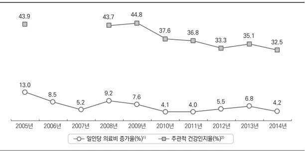 그림 2. 연도별 한국의 일인당 의료비 증가율과 주관적 건강인지율의 변화