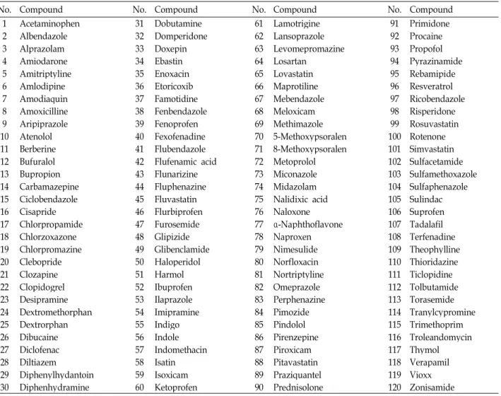 Table 1. List of compounds used in this study