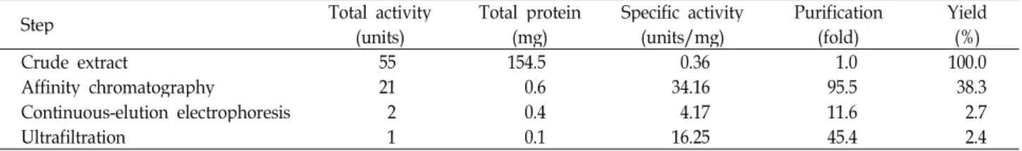 Fig. 5. Effect of pH on a eye-specific LDH C 4 isozyme in green- green-ling ( H. otakii )