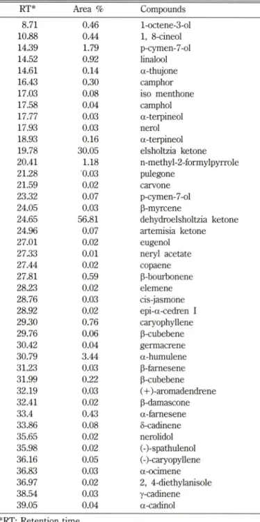 Table  I - Composition of the essential oil from the aerial parts of E. 