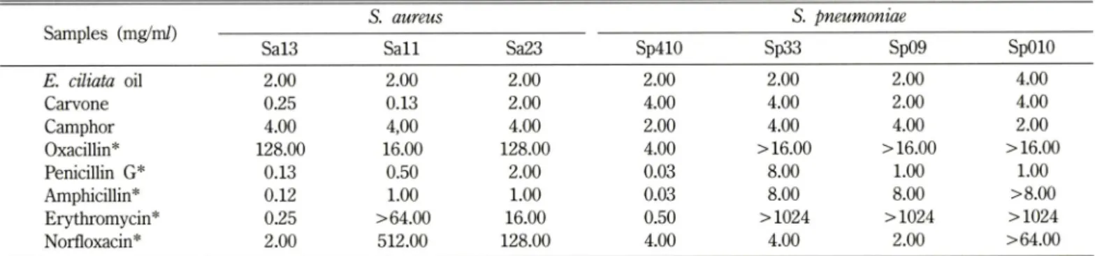 Table  in 에  나타낸  바와  같이  그람   옴성균 인  S.  enteritidis  KCCM12201,  S,  enteritidis  CCARM8010,  S