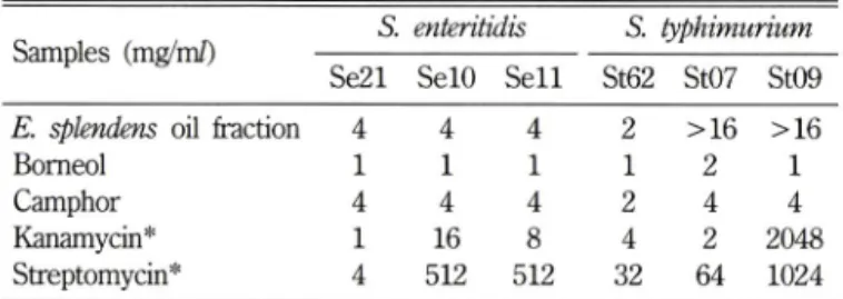 Table  III - MICs  (minimum  inhibitory  concentrations)  of  the  E.