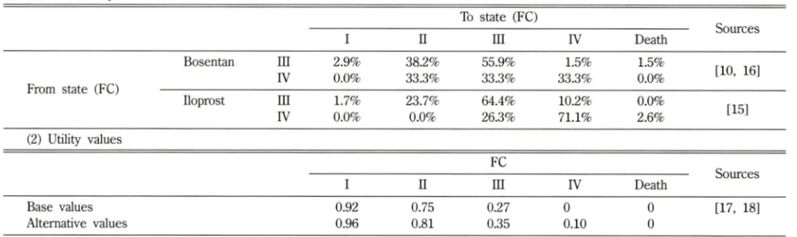 Table  I - Outcome  variables:  transition  probabilities  and  utility  values  (1)  Transition  probabilities To  state  (FC) Sources I II m IV Death Bosentan in 2.9% 38.2% 55.9% 1.5% 1.5% [10,  16] From  state  (FC) IV 0.0% 33.3% 33.3% 33.3% 0.0% Ilopro