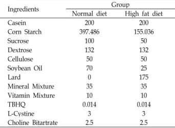 Table 1. Composition of the normal and high fat diet (g/kg)