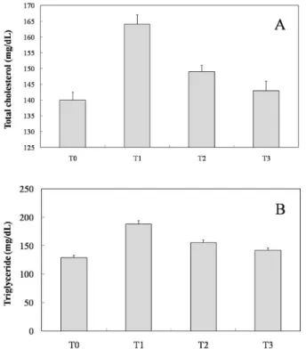 Fig. 3. Effects of methanol extract from Crataegus fructus on total cholesterol (A) and triglyceride (B) in serum of mouse fed with experimental diets for 5 weeks
