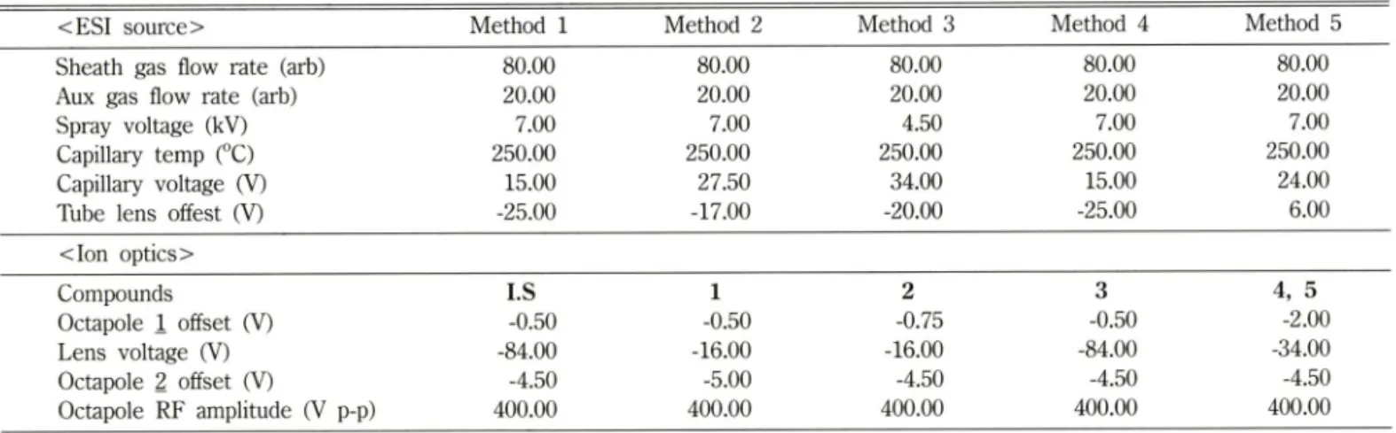 Table  I I  -  Analytical  parameters  for  ion  trap-MS
