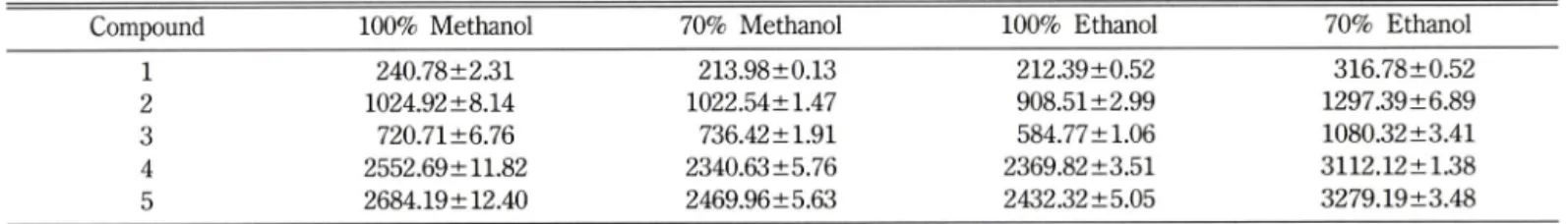 Table  III -  Comparison  of  effectiveness  by  extraction  solvent  (^ig/g,  n=3)