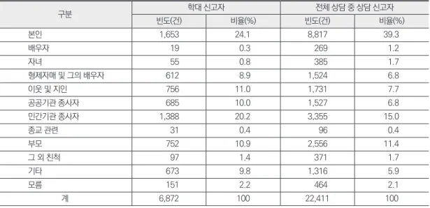 표 6. 피해 장애인과 신고자의 관계 구분 학대 신고자 전체 상담 중 상담 신고자 빈도(건) 비율(%) 빈도(건) 비율(%) 본인 1,653 24.1 8,817 39.3 배우자 19 0.3 269 1.2 자녀 55 0.8 385 1.7 형제자매 및 그의 배우자 612 8.9 1,524 6.8 이웃 및 지인 756 11.0 1,731 7.7 공공기관 종사자 685 10.0 1,527 6.8 민간기관 종사자 1,388 20.2 3,355 15.0 종교 관련 