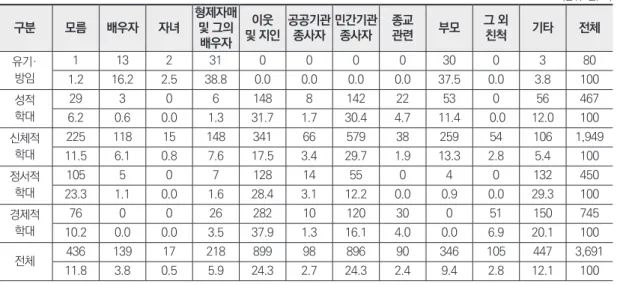 표 7. 학대 유형별 학대행위자 현황(2015~2016년) (단위: 건, %) 구분 모름 배우자 자녀 형제자매및 그의 배우자 이웃 및 지인 공공기관종사자 민간기관종사자 종교관련 부모 그 외친척 기타 전체 유기· 방임 1 13 2 31 0 0 0 0 30 0 3 80 1.2  16.2  2.5  38.8  0.0  0.0  0.0  0.0  37.5  0.0  3.8  100  성적 학대 29 3 0 6 148 8 142 22 53 0 56 467 6.2 