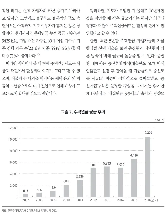그림 2. 주택연금 공급 추이 (단위: 건)      자료: 한국주택금융공사 주택금융월보 통계편. 각 연도.04,0002,0006,0008,00010,00012,000200720082009 2010 2011 2012 2013 2014 2015 2016(연도)5156951,1242,0162,9365,0135,2965,0396,48610,309적인 의지는 실제 가입자의 빠른 증가로 나타나고 있지만, 그럼에도 불구하고 절대적인 규모 측면에서는 아직까지 제도 이